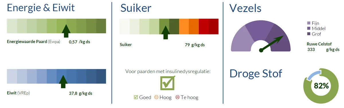 Voorbeeld van een ruwvoeranalyse: energie, eiwit, suiker, vezels en droge stof in grafiekvorm